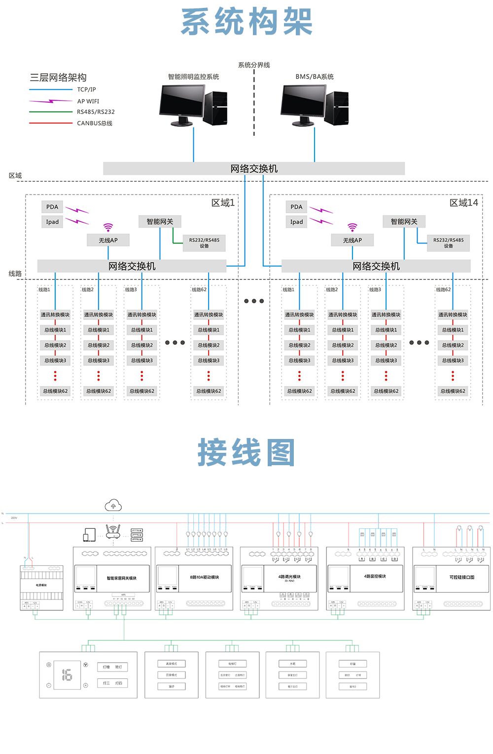 網(wǎng)關(guān)模塊系統(tǒng)架構(gòu)